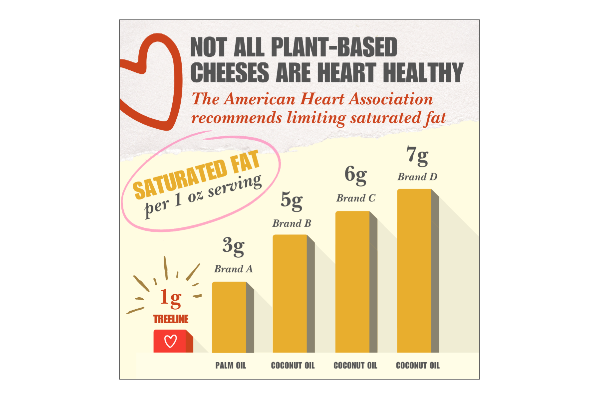 graph of saturated fat in different vegan cheeses