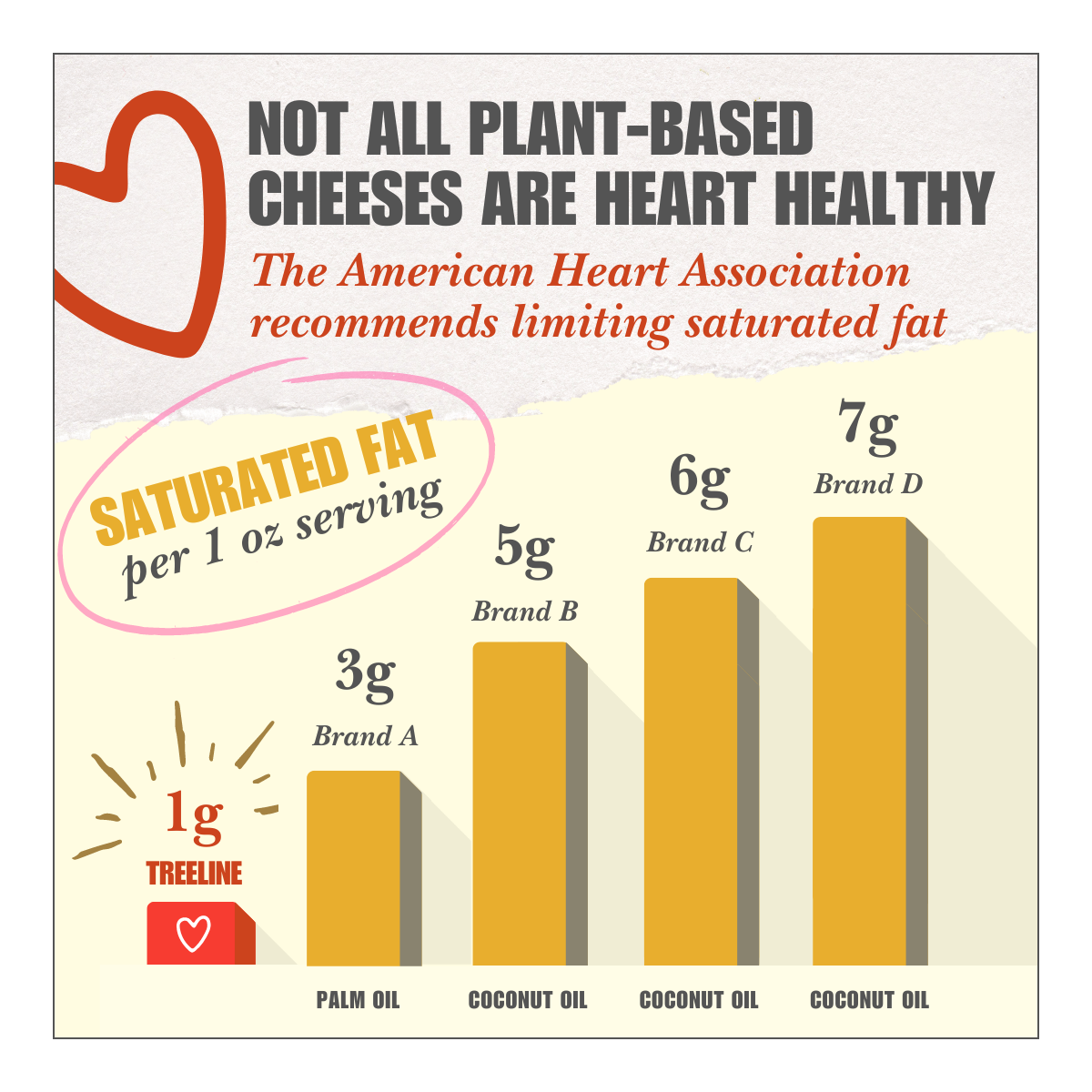 a chart showing saturated fat content of different vegan cheeses